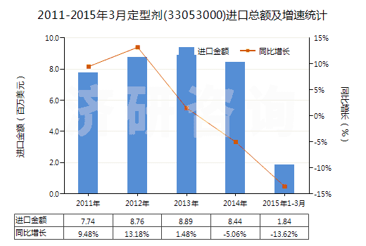 2011-2015年3月定型劑(33053000)進(jìn)口總額及增速統(tǒng)計